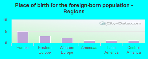 Place of birth for the foreign-born population - Regions