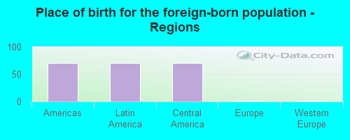 Place of birth for the foreign-born population - Regions