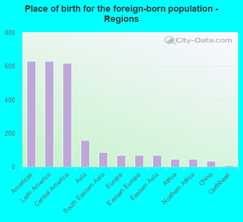 Place of birth for the foreign-born population - Regions