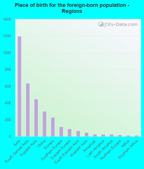 Place of birth for the foreign-born population - Regions