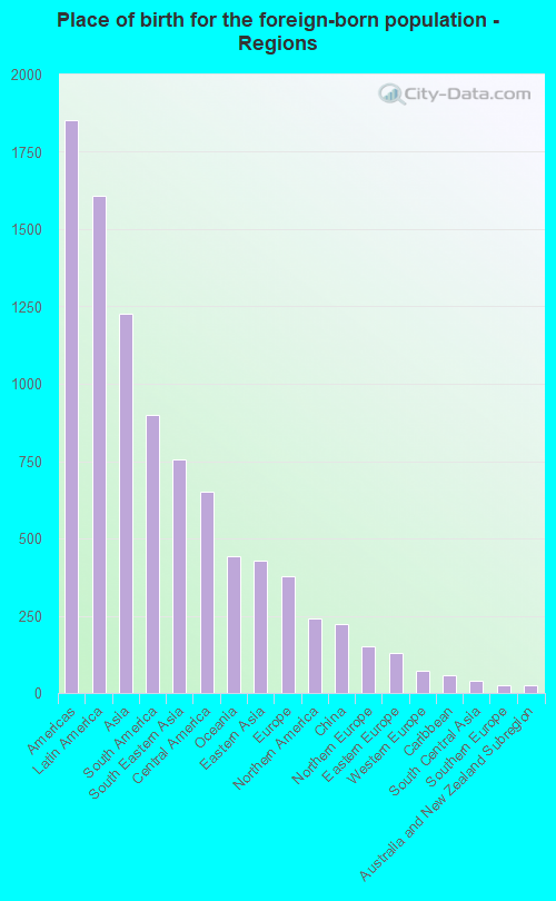 Place of birth for the foreign-born population - Regions