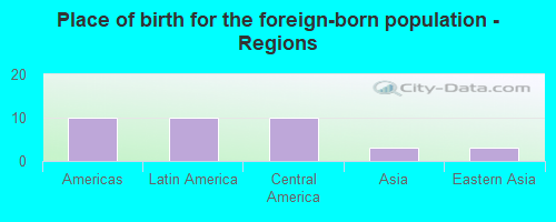 Place of birth for the foreign-born population - Regions