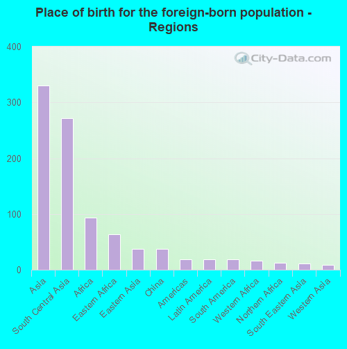 Place of birth for the foreign-born population - Regions