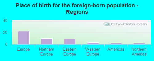 Place of birth for the foreign-born population - Regions