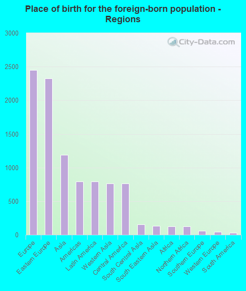 Place of birth for the foreign-born population - Regions