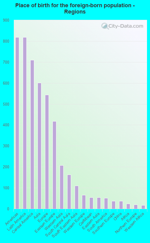 Place of birth for the foreign-born population - Regions