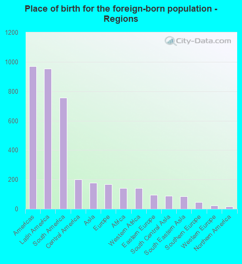 Place of birth for the foreign-born population - Regions