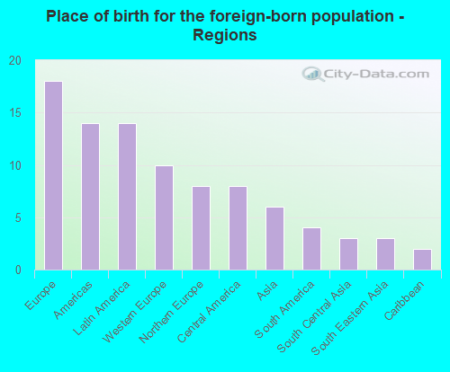 Place of birth for the foreign-born population - Regions