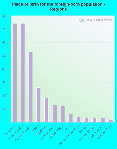 Place of birth for the foreign-born population - Regions