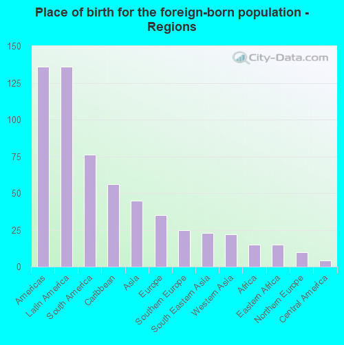 Place of birth for the foreign-born population - Regions