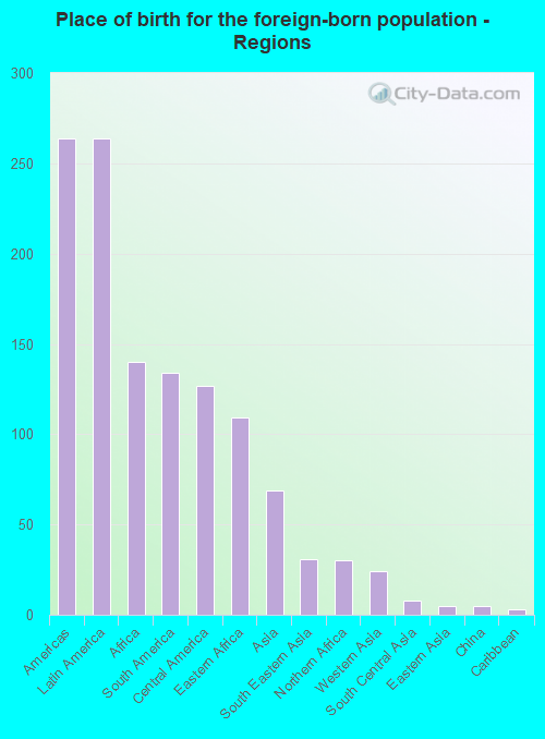 Place of birth for the foreign-born population - Regions