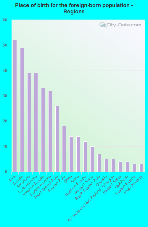 Place of birth for the foreign-born population - Regions