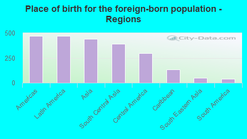 Place of birth for the foreign-born population - Regions