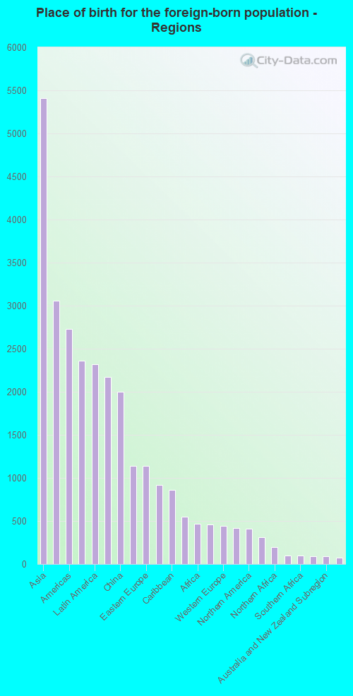Place of birth for the foreign-born population - Regions
