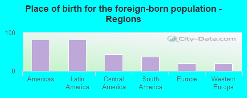 Place of birth for the foreign-born population - Regions