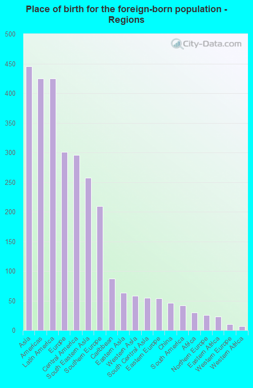 Place of birth for the foreign-born population - Regions