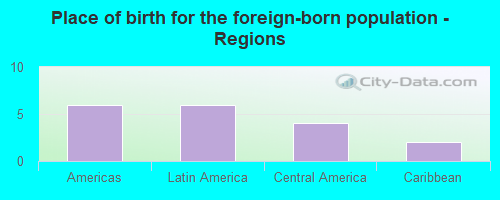 Place of birth for the foreign-born population - Regions