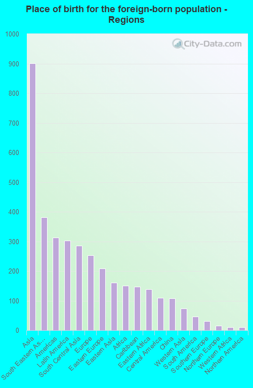 Place of birth for the foreign-born population - Regions