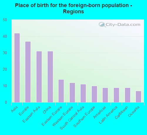 Place of birth for the foreign-born population - Regions