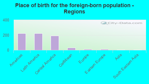 Place of birth for the foreign-born population - Regions