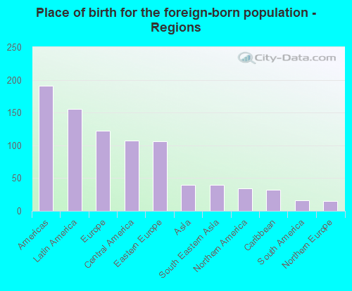 Place of birth for the foreign-born population - Regions