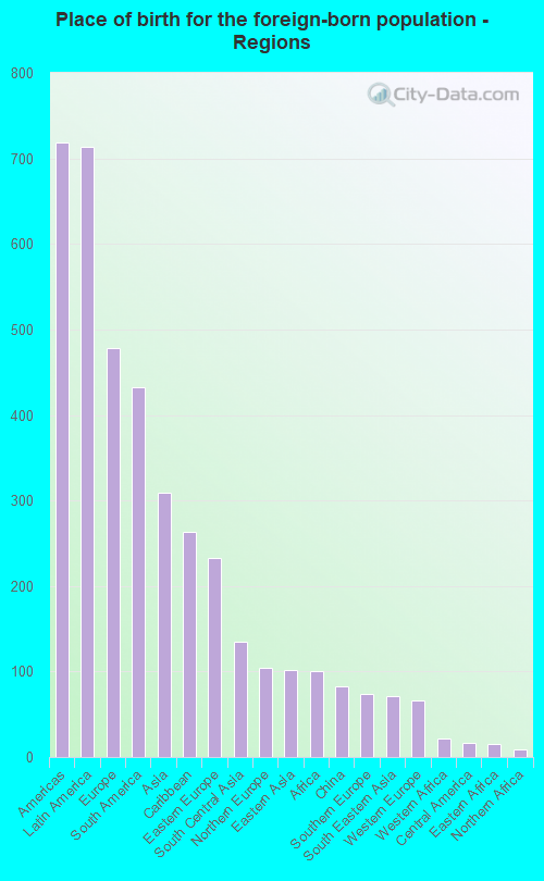 Place of birth for the foreign-born population - Regions