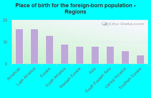 Place of birth for the foreign-born population - Regions