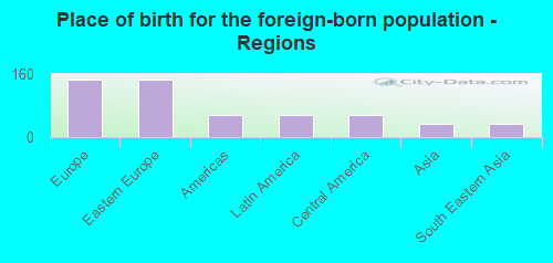 Place of birth for the foreign-born population - Regions