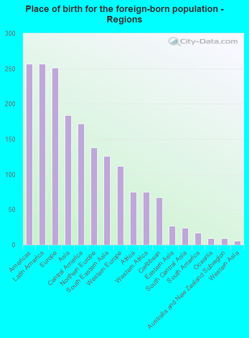 Place of birth for the foreign-born population - Regions