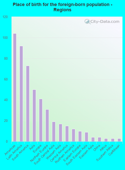 Place of birth for the foreign-born population - Regions