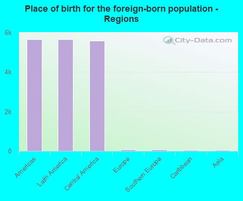 Place of birth for the foreign-born population - Regions