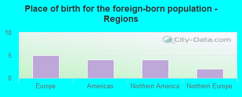 Place of birth for the foreign-born population - Regions