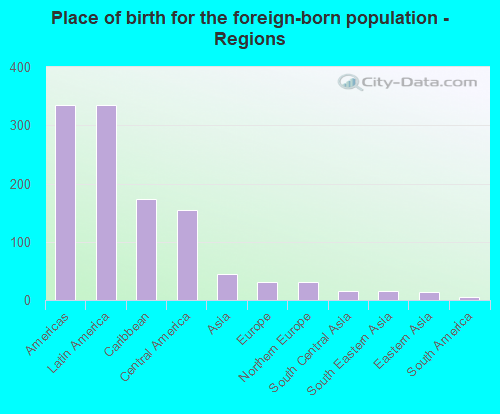 Place of birth for the foreign-born population - Regions