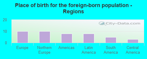 Place of birth for the foreign-born population - Regions