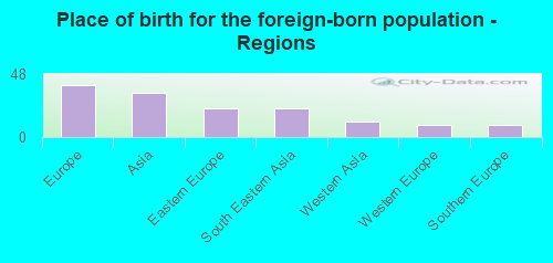 Place of birth for the foreign-born population - Regions