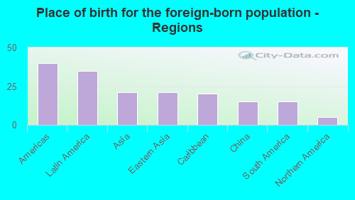 Place of birth for the foreign-born population - Regions