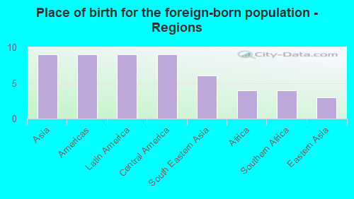 Place of birth for the foreign-born population - Regions