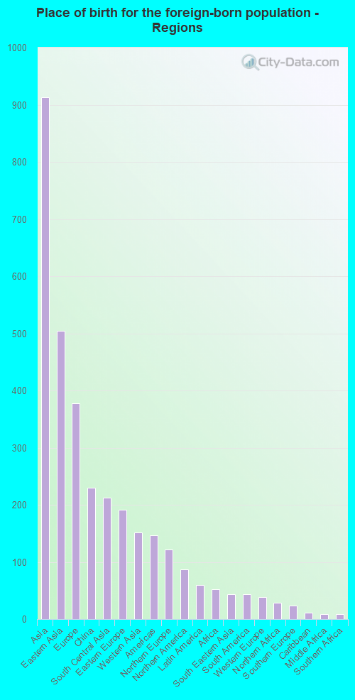 Place of birth for the foreign-born population - Regions
