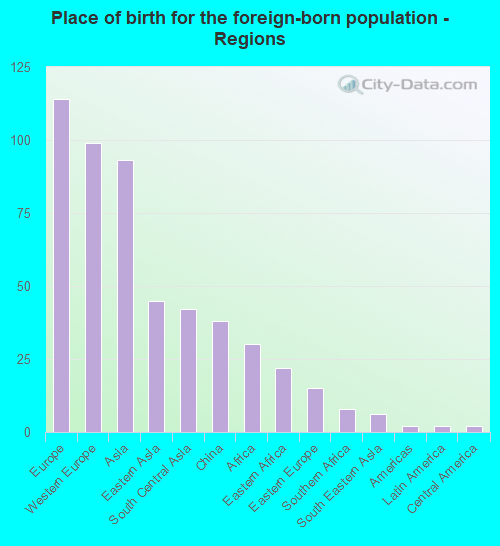 Place of birth for the foreign-born population - Regions