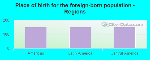 Place of birth for the foreign-born population - Regions