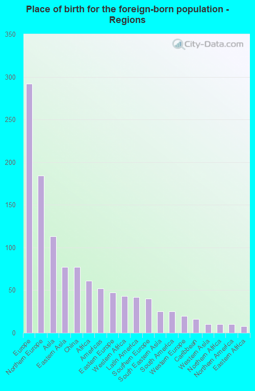 Place of birth for the foreign-born population - Regions