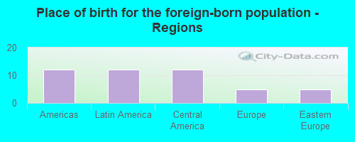 Place of birth for the foreign-born population - Regions