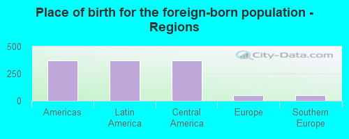 Place of birth for the foreign-born population - Regions