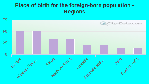 Place of birth for the foreign-born population - Regions