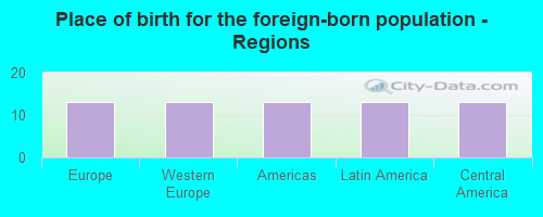 Place of birth for the foreign-born population - Regions