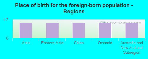 Place of birth for the foreign-born population - Regions