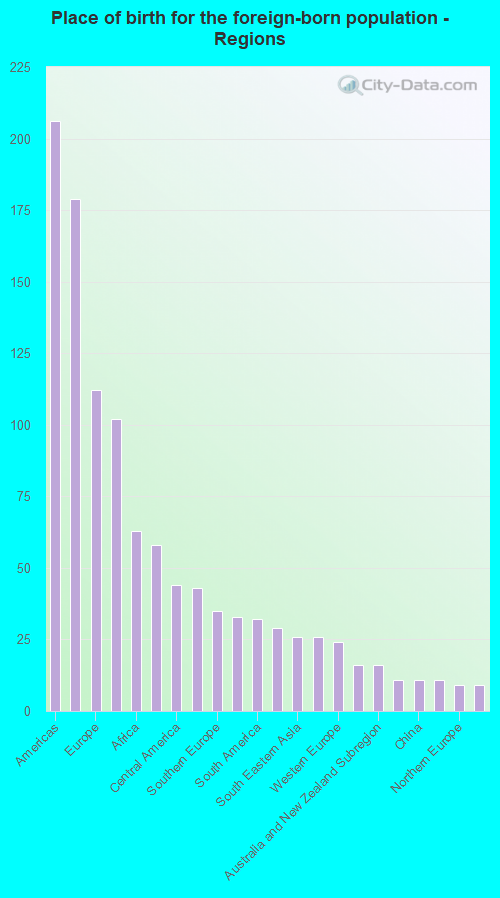 Place of birth for the foreign-born population - Regions