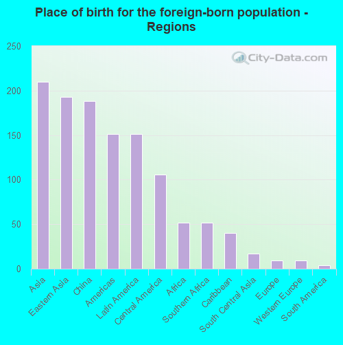 Place of birth for the foreign-born population - Regions