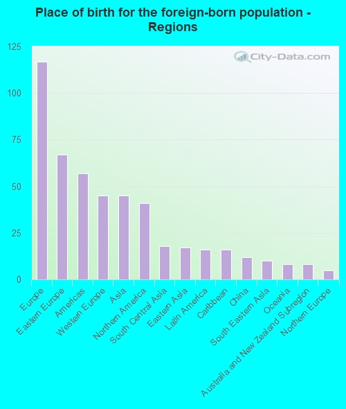 Place of birth for the foreign-born population - Regions