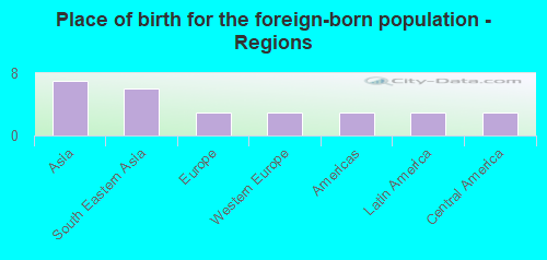 Place of birth for the foreign-born population - Regions